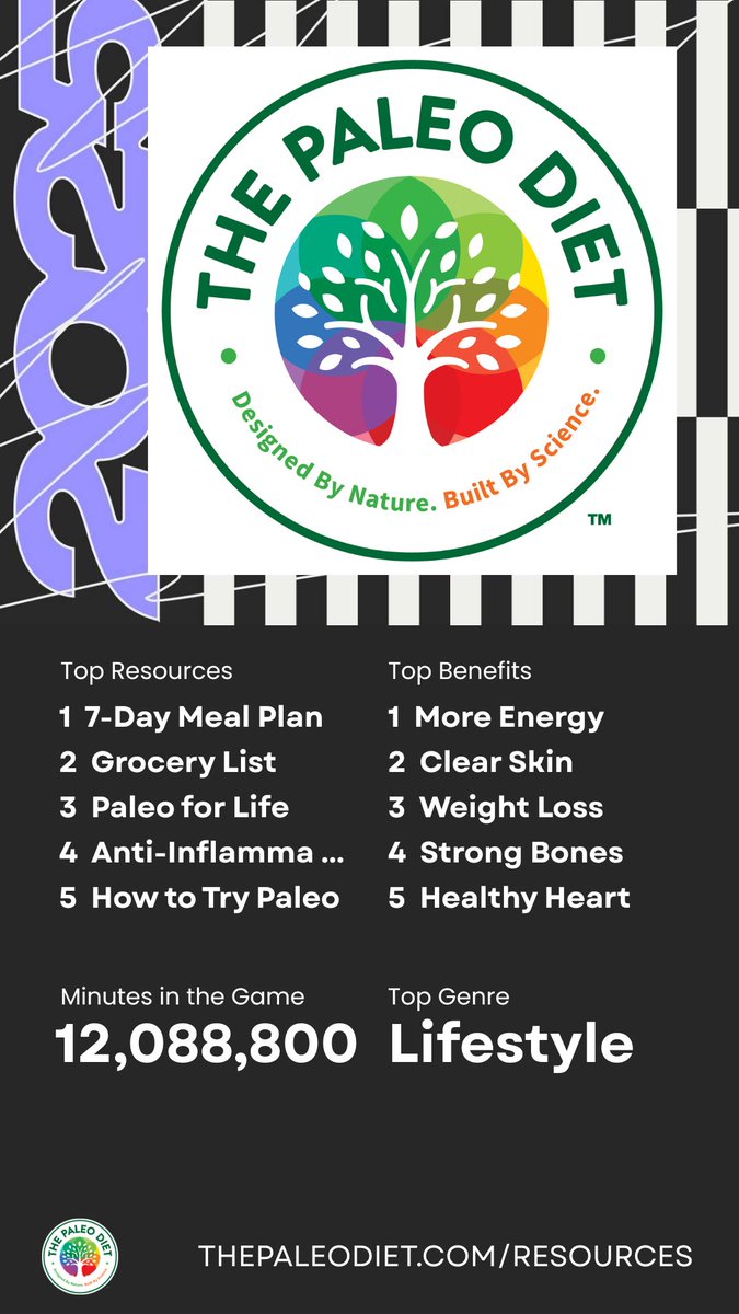 Looking back on this year, did you make improvements to your health that lasted? 

Do you want to continue improving in 2026? We have the resources to get you started: thepaleodiet.com/resources/

#SpotifyWrapped2025