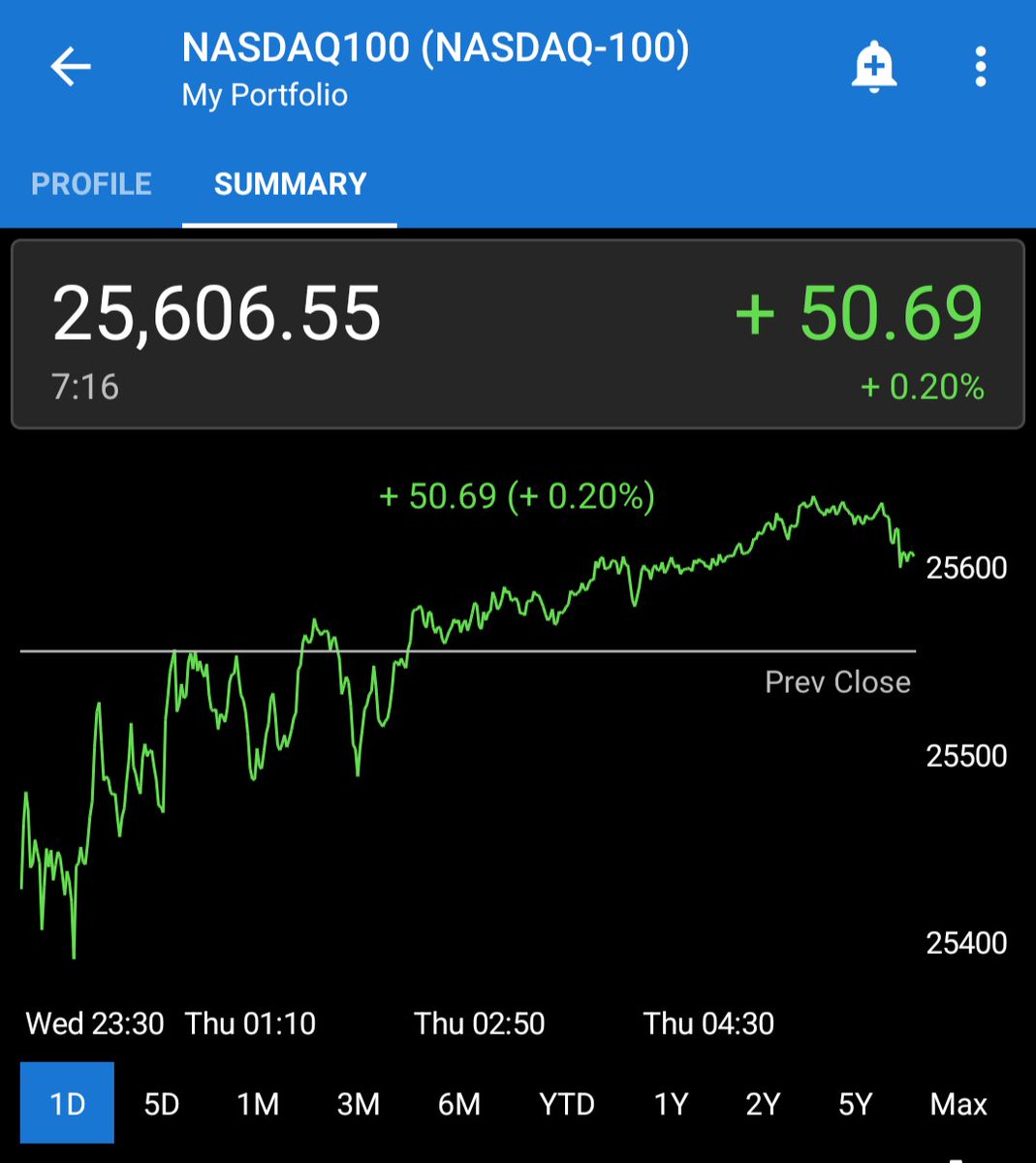 obnlpsrf's tweet image. 今日はNASDAQ 100指数が安定した動きを見せ、50.69ポイント上昇して25,606.55ポイント（+0.20%）で引けました📈。小幅な波動はありましたが、全体的にはプラスの成長トレンドを維持しています😀