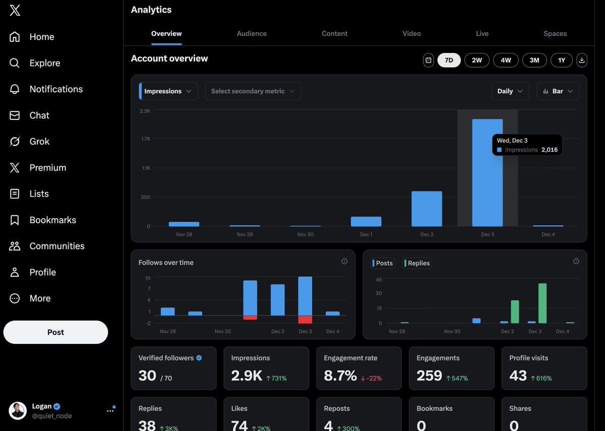 Ha day 3 building in public! 2k a day is alredy a bless for me 🚀 

How can people has millions a day?