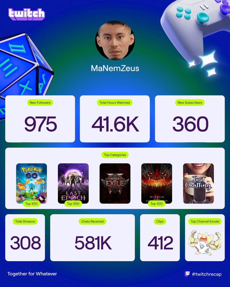 Finally here! Level 80 and my Twitch Recap for 2025. Thank you all for the support this year. I am not the best at what I do. But to some of you it doesn't matter. Thank you for that. Thank you for all the raids as well. ALL THIS IS A TEAM EFFORT! <3