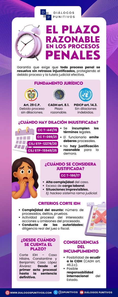 DPunitivos's tweet photo. ¿Sabías que la justicia también tiene tiempos y que excederlos puede vulnerar derechos fundamentales? Esta infografía muestra como el plazo razonable es clave para un proceso justo y cómo responde Colombia a ese estándar. https://t.co/JfVf3OweQM