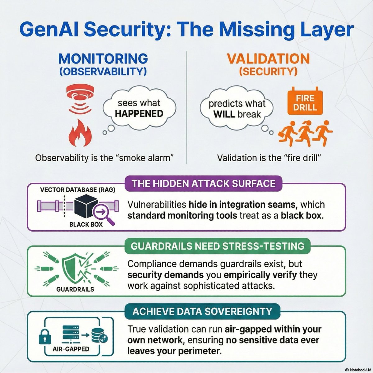 The pipeline is strong, but GenAI's attack surface lacks proper monitoring.

Vulnerabilities exist in integration gaps, and static benchmarks overlook flaws influenced by conversation history.

Secure the full Active Stack. More info: f.mtr.cool/zunabmeean

#AIModel #TechTrends