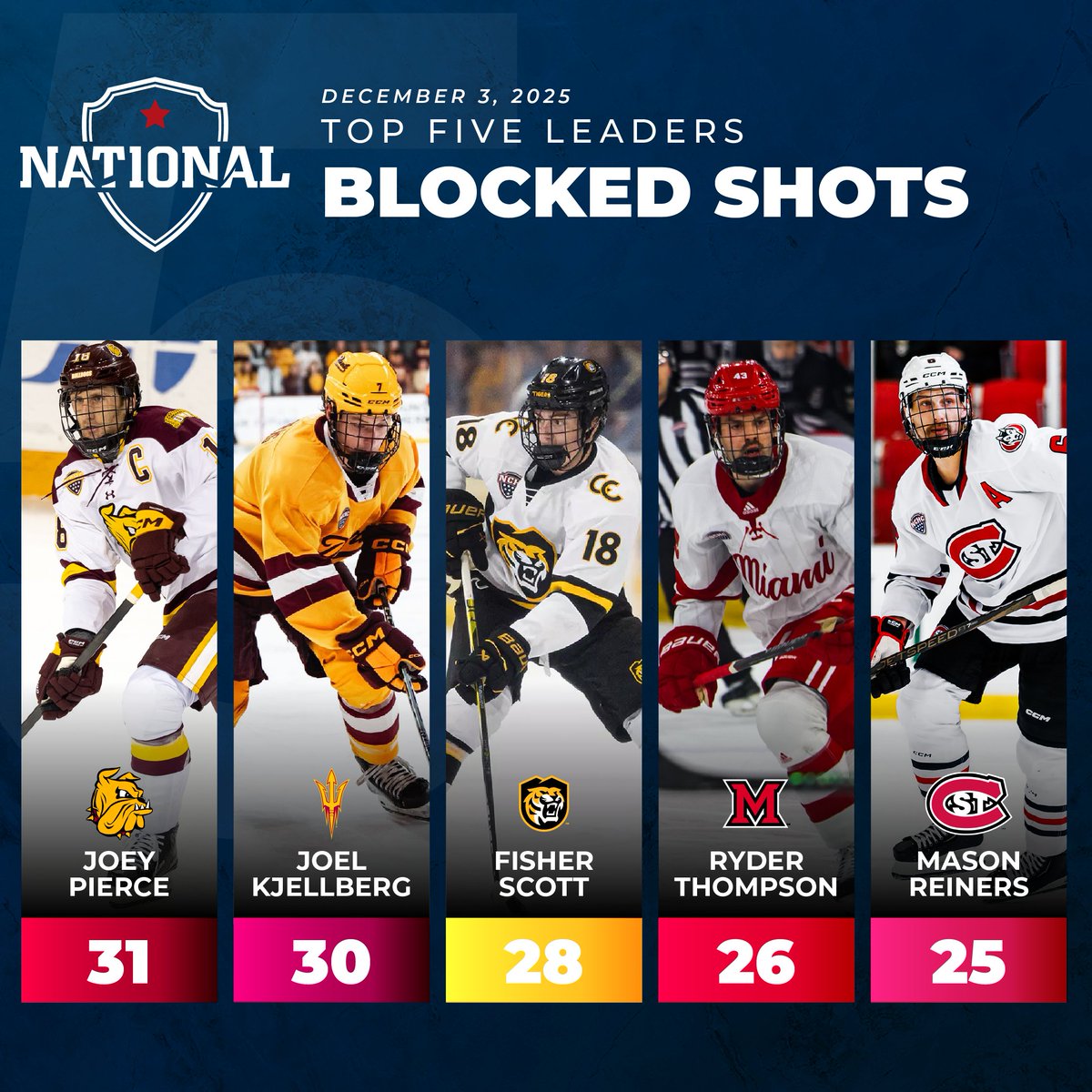 TheNCHC's tweet photo. Wearing bruises as badges 🫡

The top shot-blockers in #theNational aren't afraid to sacrifice the body! 🧽

More NCHC stats: https://t.co/70rEIKKFWF https://t.co/FDVmmfZcWd