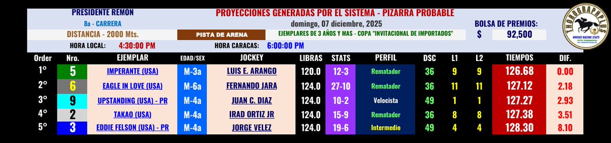 ThorographPlus's tweet photo. #Panama 
#presidenteRemon 
#ClasicoDelcaribe  
Domingo 07 de diciembre, carrera #8, COPA INVITACIONAL DE IMPORTADOS, acá nuestras proyecciones.  
#Hipismo https://t.co/IycvamP5c5