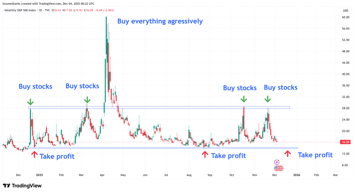$VIX - Pretty clear channel. For those swing trading stocks it's been pretty reliable for periods of euphoria to take profits, and dips to buy. Historically if there's ever a monster spike you buy aggressively. Looks like we could finish December green before a bottom touch.