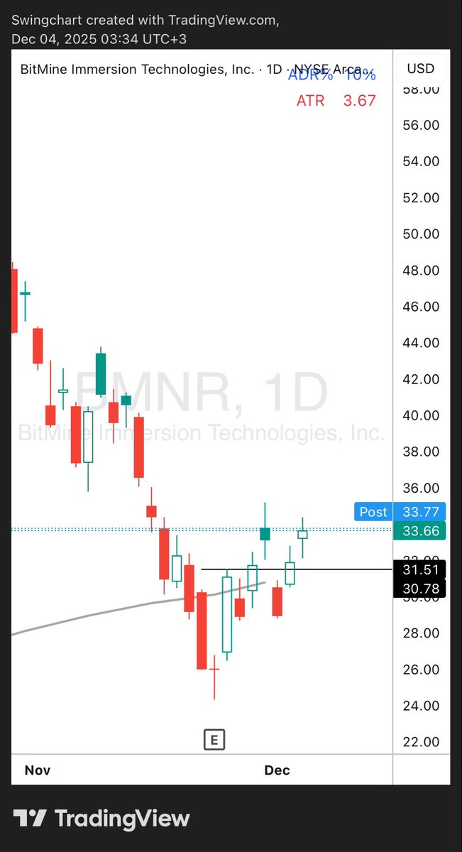 SwingChart's tweet image. $BMNR