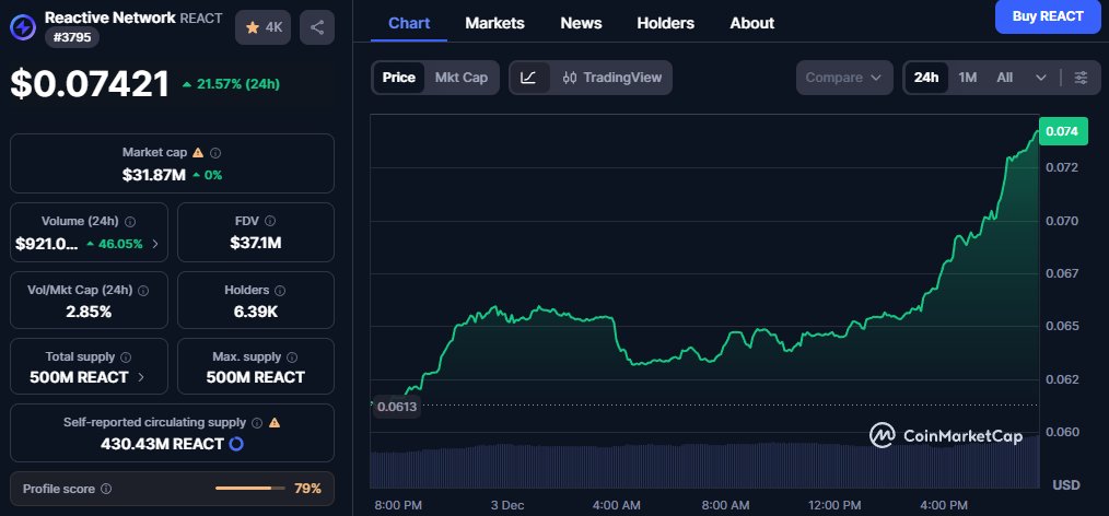 guragura_O7703's tweet image. Congratulations to those that stacked their $REACT bags 🚀