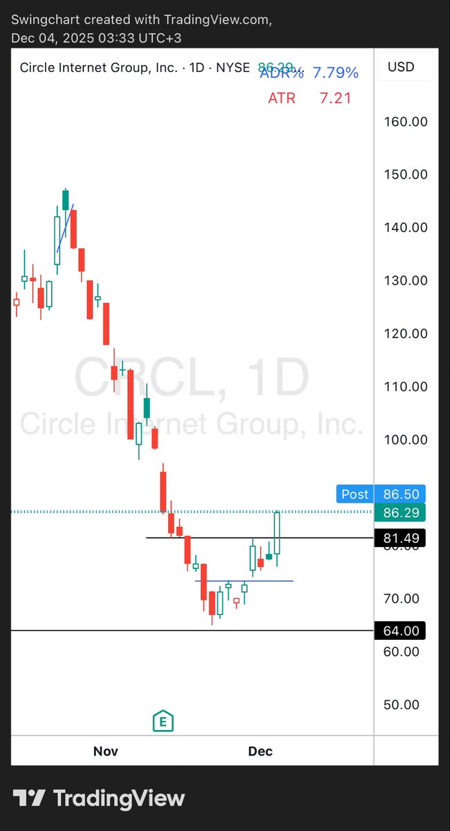 SwingChart's tweet image. $CRCL