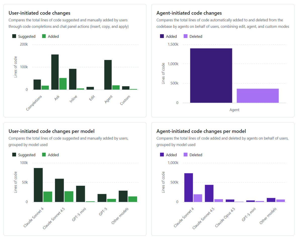 v_intestine's tweet image. Copilot usage ダッシュボードに加えて Code generation ダッシュボードが追加されました！GitHub Enterprise 内で Copilot が生成したコードの Lines of Code (LoC) 情報を可視化できます。
docs.github.com/en/copilot/how…
