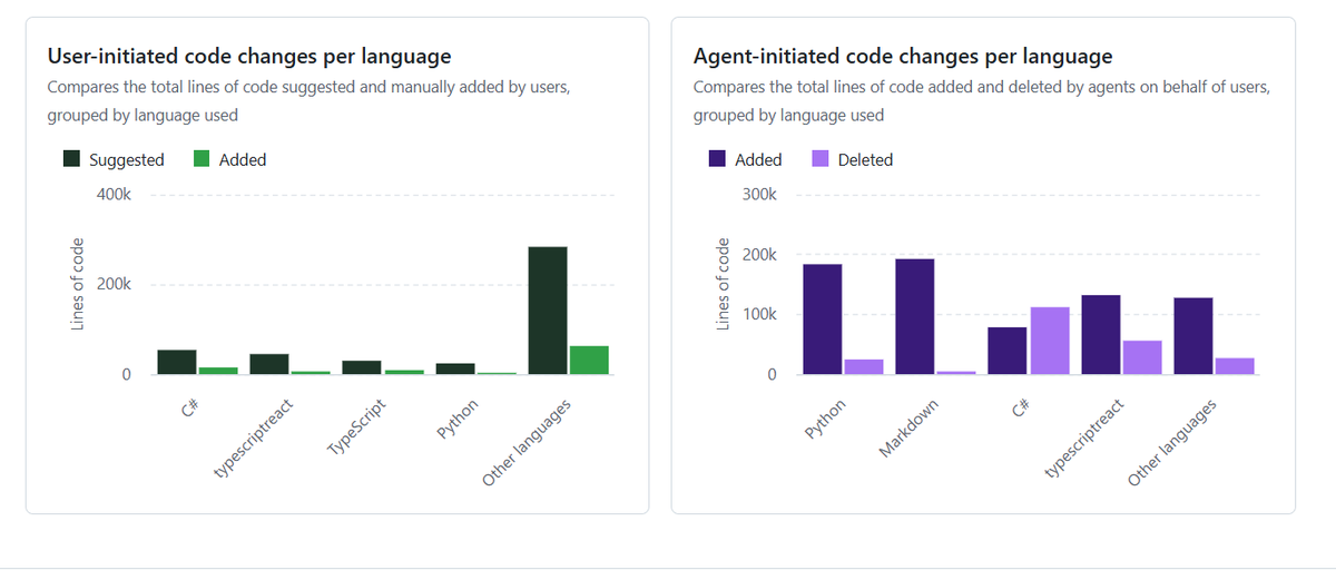 v_intestine's tweet image. Copilot usage ダッシュボードに加えて Code generation ダッシュボードが追加されました！GitHub Enterprise 内で Copilot が生成したコードの Lines of Code (LoC) 情報を可視化できます。
docs.github.com/en/copilot/how…