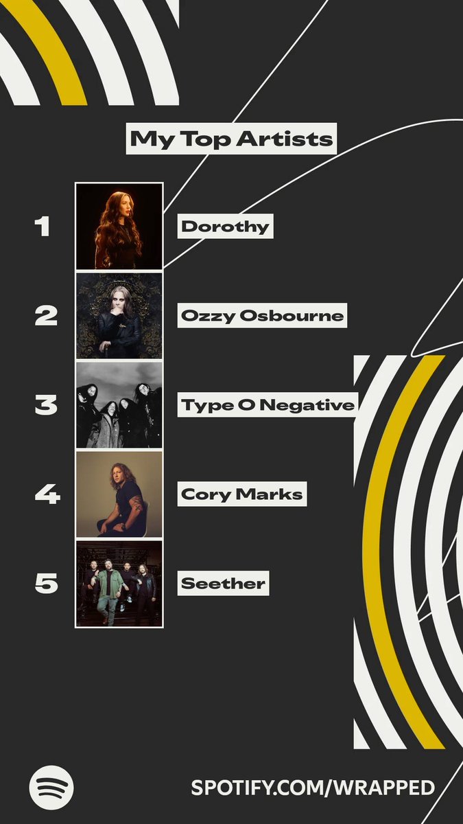 BrianLeeDought2's tweet photo. These artists topped my listening this year. #SpotifyWrapped 
https://t.co/84cb5F5NmJ
Pretty good company @itsdorothysucka @corymarksmusic @seether https://t.co/AFgHfZo0IM