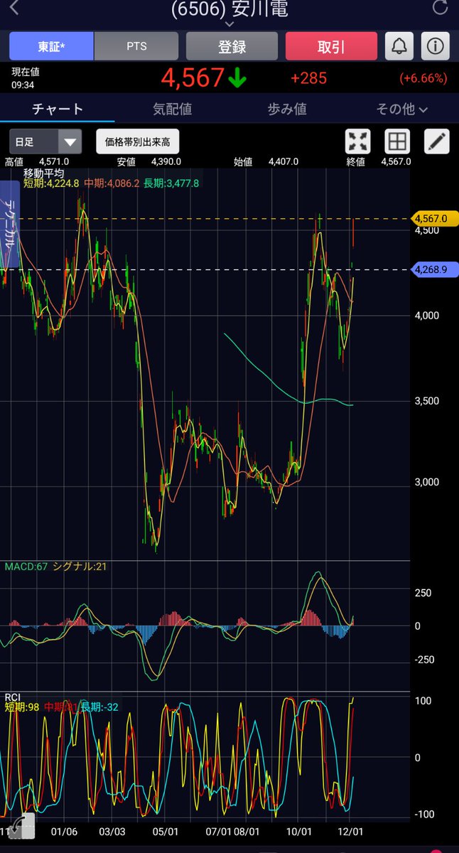 2025年12月05日(金) 週足 6506 安川電機 12,790億円 4,796円 前週比: +