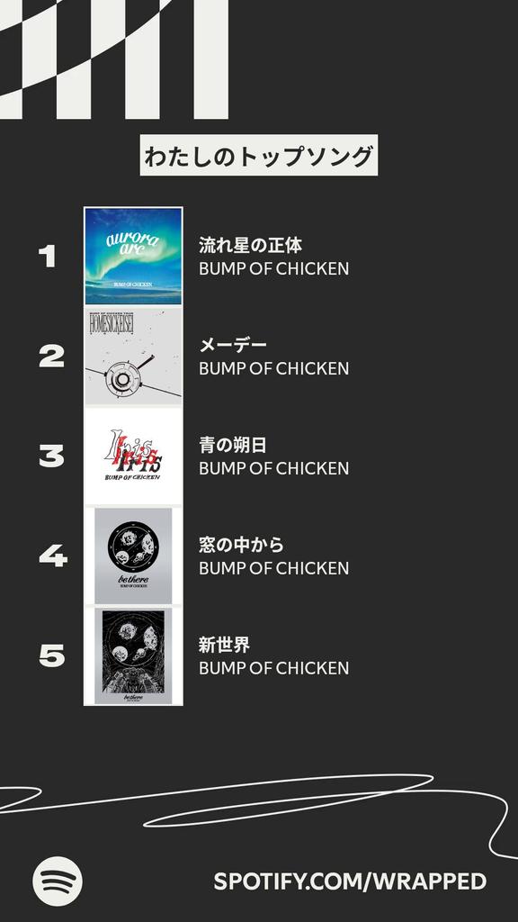 青の朔日まだかしら…

#BUMPOFCHICKEN

今年わたしが一番よく聴いた楽曲はこちら！ #Spotifyまとめ 
spotify.com/wrapped-share/…