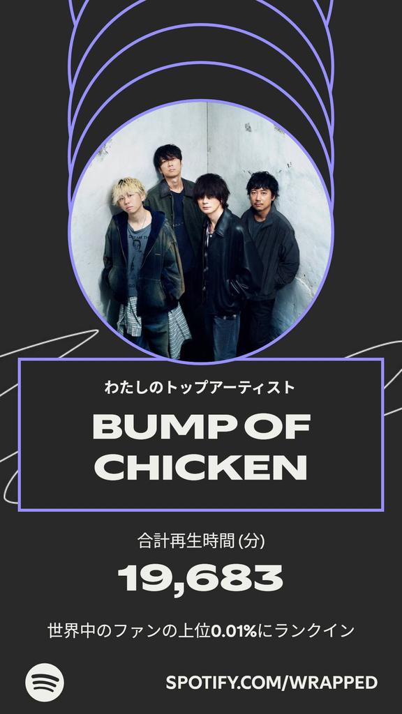 知ってた☺️

#BUMPOFCHICKEN

今年のわたしのトップアーティストは、BUMP OF CHICKENでした。わたしの聴き方について詳しくは #Spotifyまとめ をチェック。 
spotify.com/wrapped-share/…