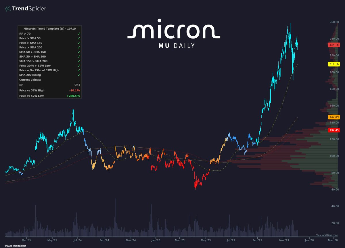 One year ago: $99.
Today: $234.

The AI winners weren’t subtle.  $MU