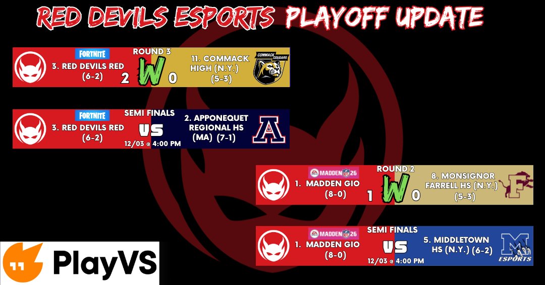 🌟SEMI FINALS BOUND🌟

Red Devils Esports head to the semis! Both Fortnite and Madden teams are going strong! 

😈
<a href="/BHSRedDevils/">Shaun Hart</a> <a href="/bcattv/">BCAT</a> <a href="/playvs/">PlayVS</a>