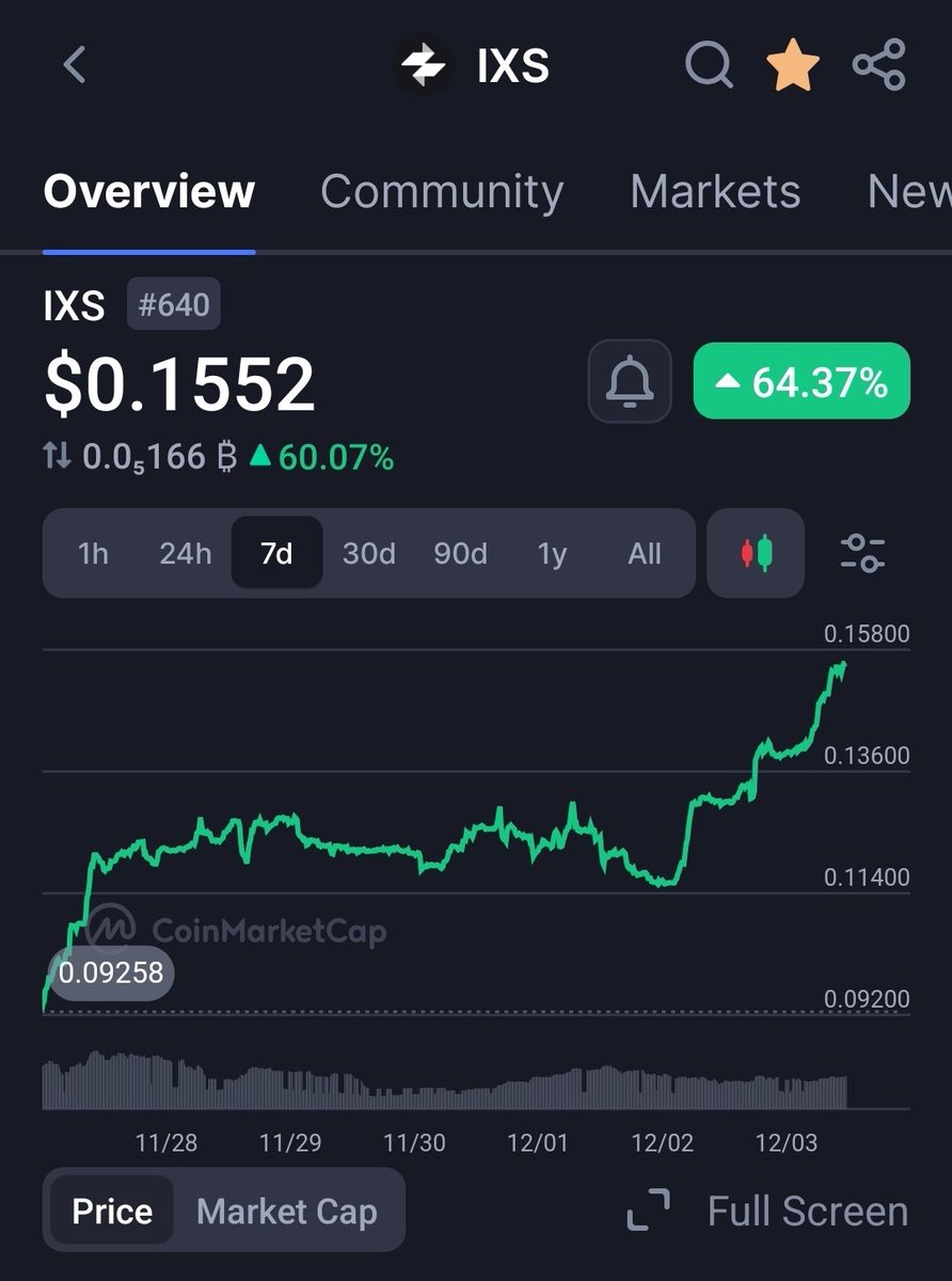 $IXS is showing serious strength...

Regulated #RWA infrastructure.
Bitcoin Real Yield to come.

Printing green, and just getting started 📈