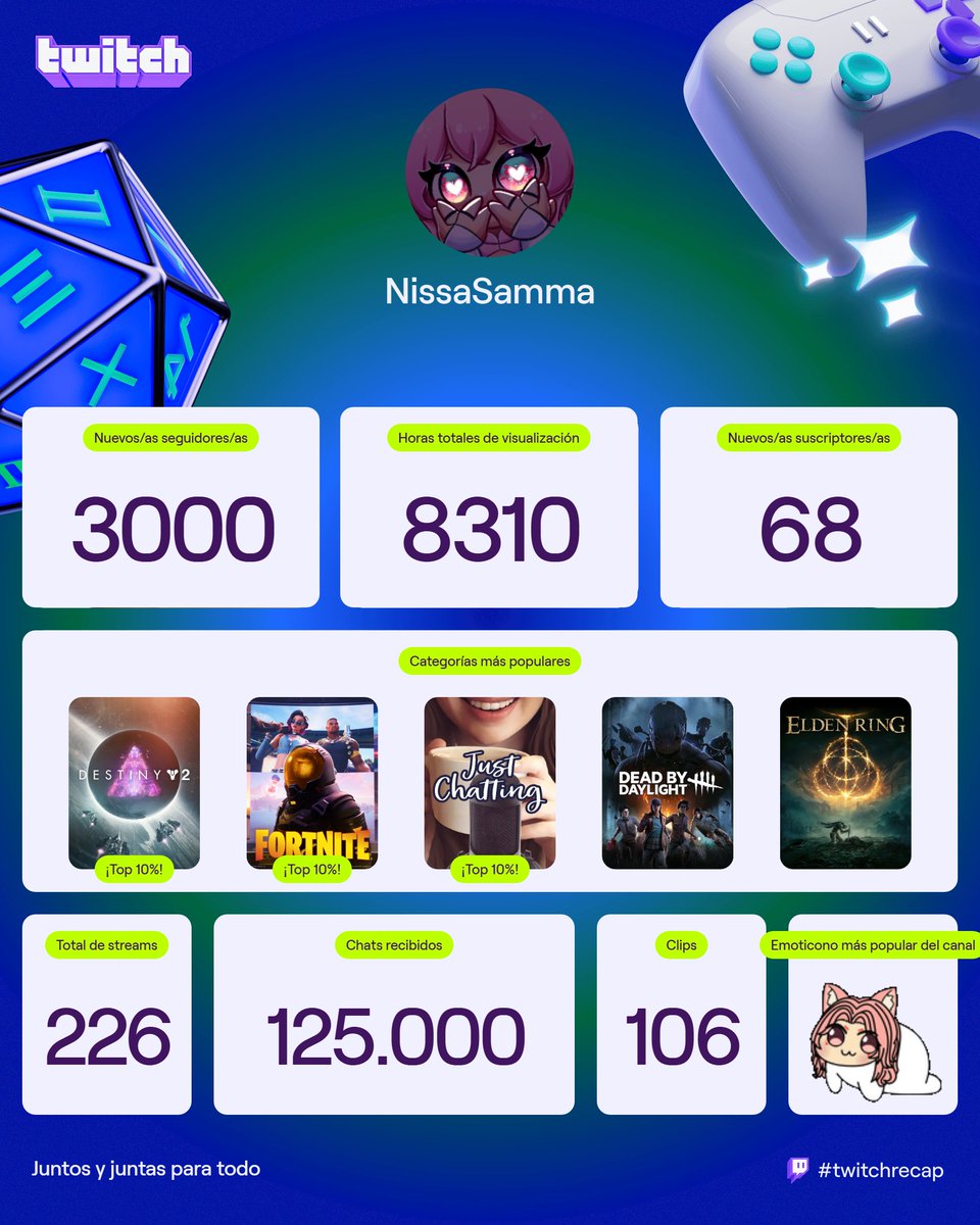 Es increible lo que se logro este año ajsajsjas
ignoren lo de los 3k de follows solo subimos 600 jasdkjasdjas ( me tiraron bots )

Pero independientemente de ello, agradezco el amor y cariño que cada uno me dio en todo este año, los amo graciasss 💗