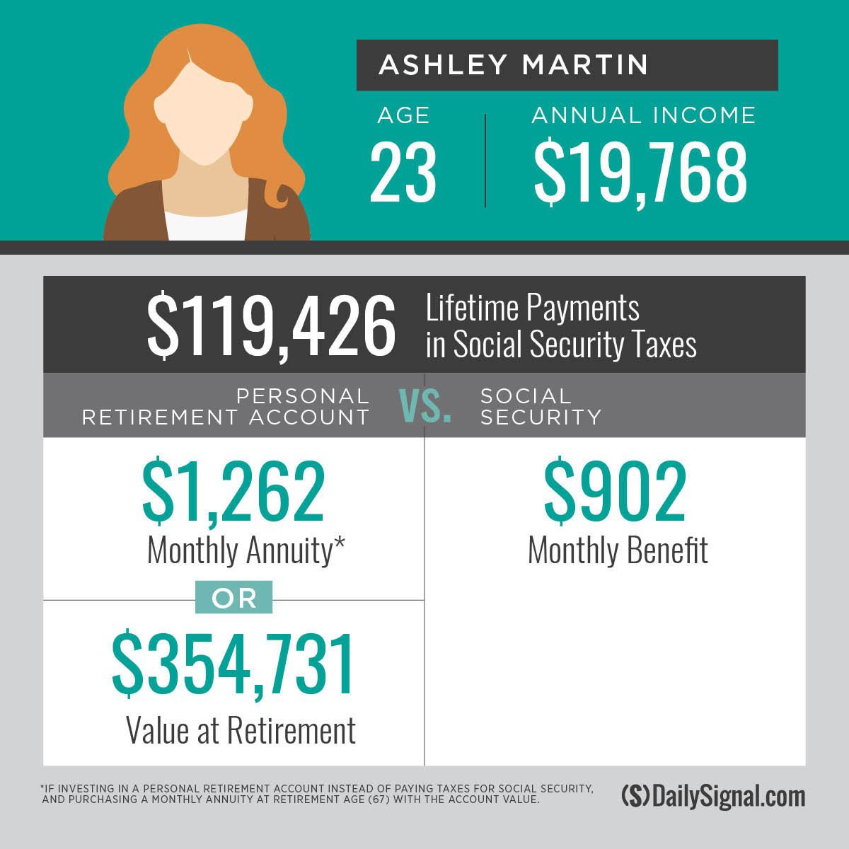 <a href="/RepThomasMassie/">Thomas Massie</a> <a href="/JudiciaryGOP/">House Judiciary GOP 🇺🇸🇺🇸🇺🇸</a> The Privatization of Social Security and the Reform of the Rest of the Entitlement programs like Medicare and Medicaid are a real solution in the Long Term and very beneficial for all.