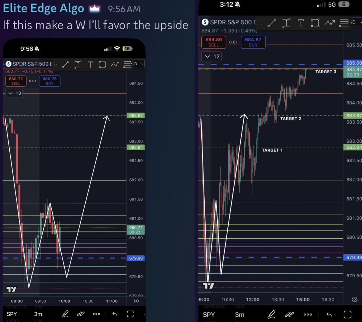Elite_Edge_Algo's tweet image. Awsome day today hitting triple
targets 😮‍💨🔥 W

$SPY $SPX $TSLA $AAPL $AMZN $MSFT $GOOG $META $JPM $BAC $V $GME $SMCI $NVDA $PYPL $NFLX $DIS $NKE  $BA  $AMC $AMD $QCOM #Bitcoin $COIN $QQQ #viral #MONEY #millionaire #WIN