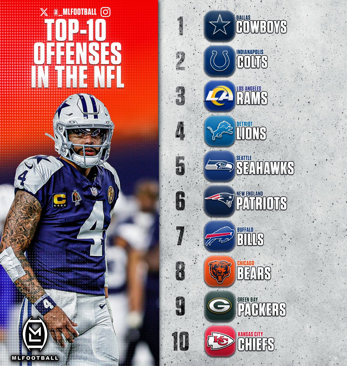 THE TOP-10 OFFENSES IN THE #NFL:

1: Dallas #Cowboys
2: Indianapolis #Colts
3: Los Angeles #Rams
4: Detroit #Lions
5: Seattle #Seahawks
6: New England #Patriots
7: Buffalo #Bills
8: Chicago #Bears
9: Green Bay #Packers
10: Kansas City #Chiefs

What would you change…?