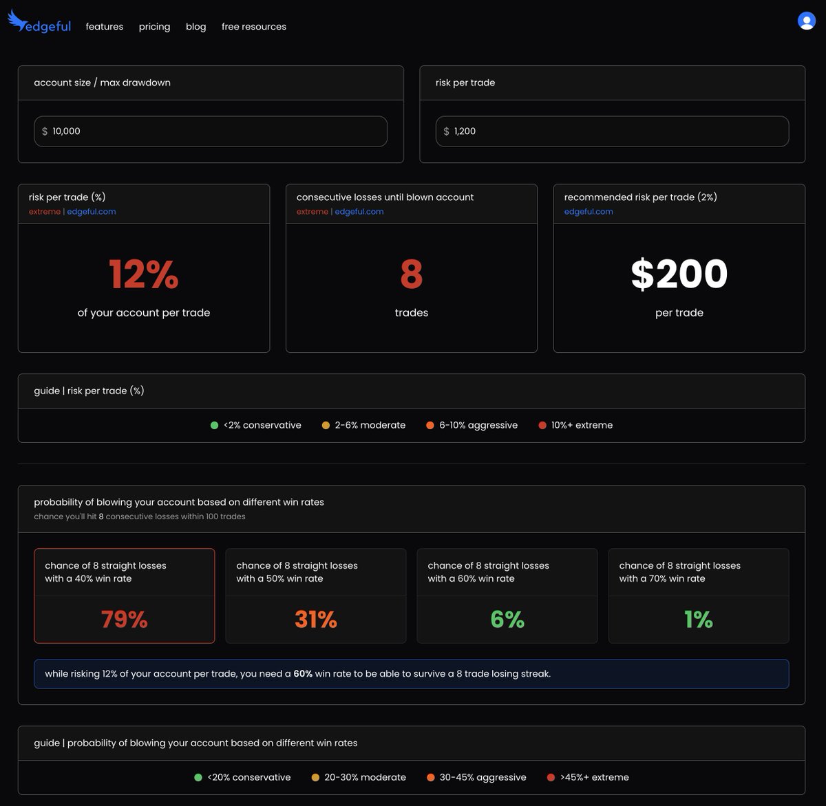 andrearslanian's tweet image. just released a free trading risk calculator on @edgeful

no account required to use it: edgeful.com/trading-risk-c…
-

this helps you understand 

1. how much of your account you&apos;re risking per trade 

and 

2. how many trades you can afford to take before blowing the account. 

3.…