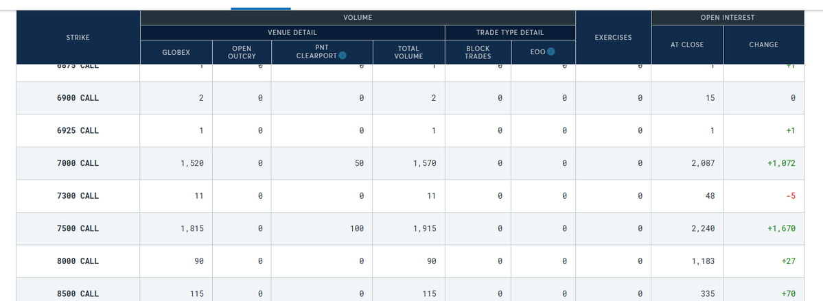DarioCpx's tweet image. Silver Mar26 American options, on Tuesday, institutional traders bought 1k of 70$ strike and 1.6k of 75k$ strike calls - just a fyi
