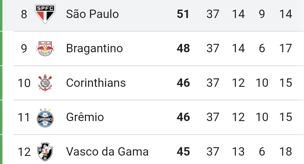 somosaopaulinos's tweet image. Vasco perdeu 
Grêmio perdeu
Corinthians perdeu

RB Bragantino ganhou
São Paulo ganhou

Precisamos de 1 ponto contra o Vitória para não depender do Bragantino...