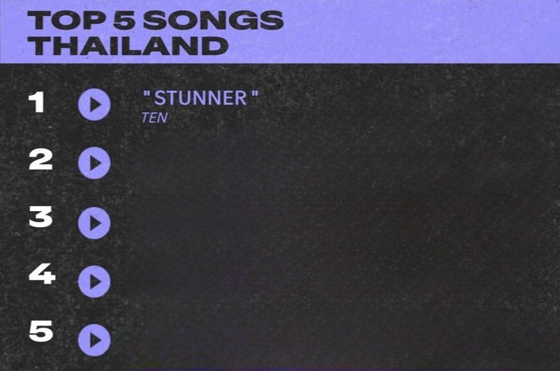 Congratulations to TEN! “STUNNER” by TEN is officially the most streamed song on Spotify Thailand in 2025!🎉

ขอแสดงความยินดีกับเตนล์! “STUNNER” ขึ้นแท่นเพลงที่มียอดสตรีมสูงสุดปี 2025 ในประเทศไทย 🎉

#SpotifyWrapped #TEN #เตนล์ #TENLEE #SpotifyWrappedLiveTH2025
