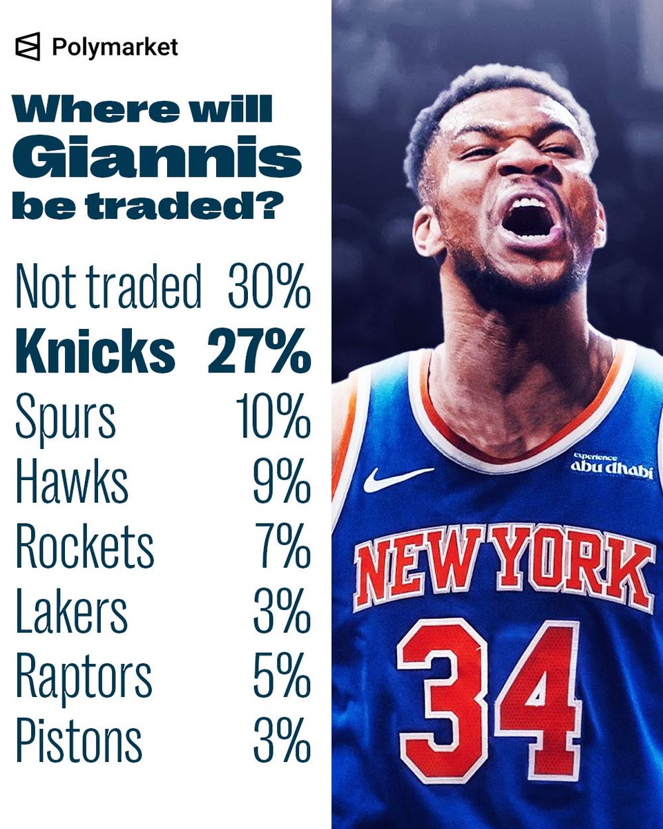 TheDunkCentral's tweet photo. The New York Knicks are the favorites to land Giannis Antetokounmpo if he gets traded, per @Polymarket https://t.co/FySUG3h2cP