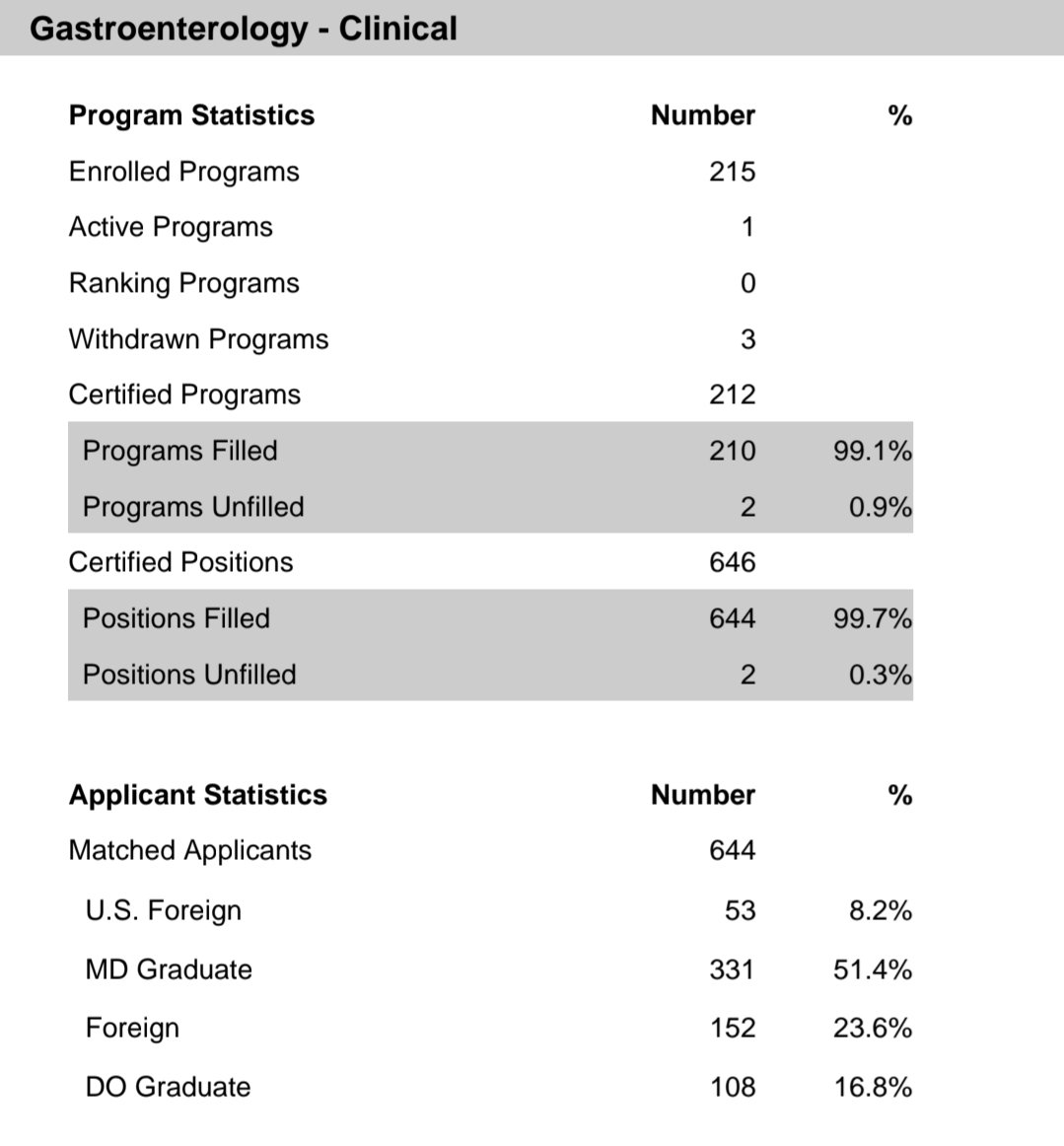 𝗚𝗮𝘀𝘁𝗿𝗼𝗲𝗻𝘁𝗲𝗿𝗼𝗹𝗼𝗴𝘆 𝗠𝗮𝘁𝗰𝗵 𝟮𝟬𝟮𝟱:

✨ Certified Programs: 212

✨ Programs Filled: 210 (99.1 %)

🌟 Certified Positions: 646

🌟 Positions Filled: 644 (99.7 %)

𝗪𝗵𝗼 𝗠𝗮𝘁𝗰𝗵𝗲𝗱? (𝗧𝗼𝘁𝗮𝗹 𝟲𝟰𝟰) 

MD Graduates: 331 (51.4 %)

Non-US IMGs: 152 (23.6 %)