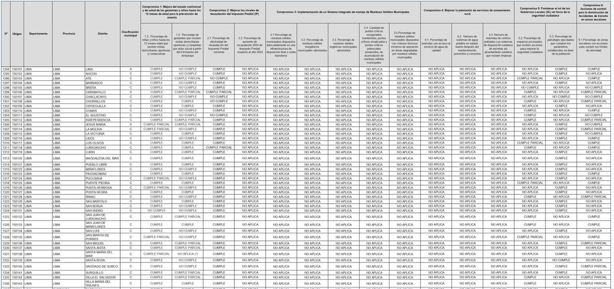 ¡Más metas cumplidas! 
Ayer se publicó en el Diario Oficial El Peruano el resultado final del cumplimiento de metas del Gobierno en lucha contra la anemia, seguridad ciudadana, protección ambiental y correcta gestión del impuesto predial.

Me enorgullece anunciar que Magdalena
