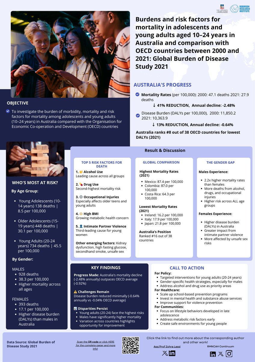MAHENetwork's tweet photo. New research on youth mortality in Australia: we've made progress, but 1,321 young lives lost in 2021 tells us there's still urgent work to do.
Read more: https://t.co/6f4klF4NIS
@ZPadhani 
@Jodie_Avery 
Salima Meherali
@Giz_tessema 
@ZohraLassi
@AdelaideSPH
@RobsInstitute https://t.co/XzxjUa2koo