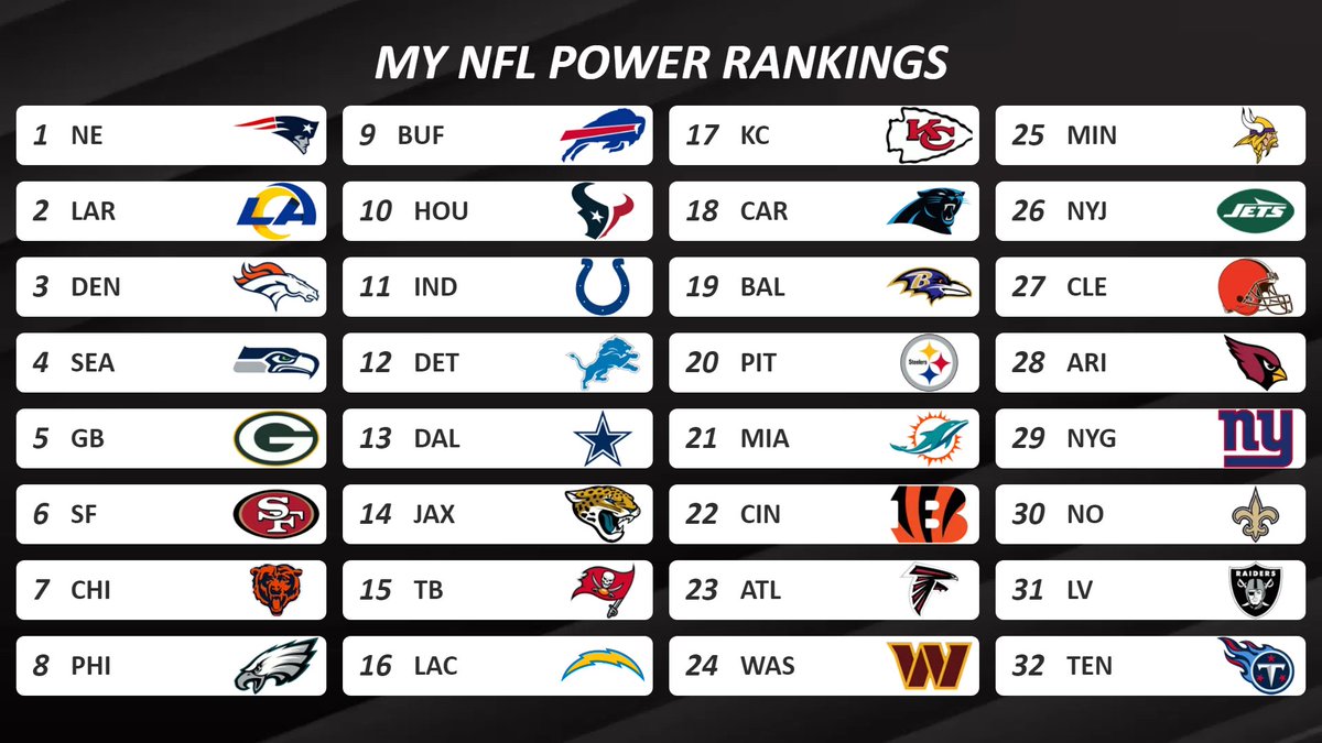 Previo al arranque de la semana 14, aquí está mi power ranking de la #NFL tras la semana 13.