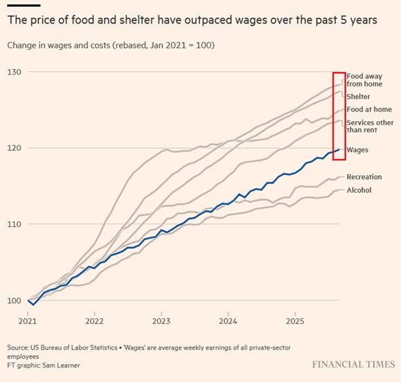 📉KOBEISSI: Aumento record dei prezzi: cibo da asporto e alloggi negli Stati Uniti raggiungono nuovi massimi dal 2021