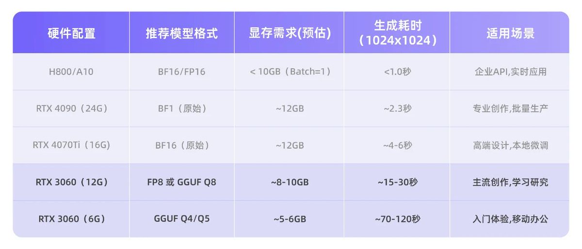 Z-Image에 대한 초보자 가이드에는 현지 배치와 프롬프트 워드 템플릿의 실제 예가 포함되어 있습니다.
6GB 비디오 메모리를 탑재한 노트북으로 상업용 중국어 포스터를 제작할 수 있습니다. 이 가이드는 모델 다