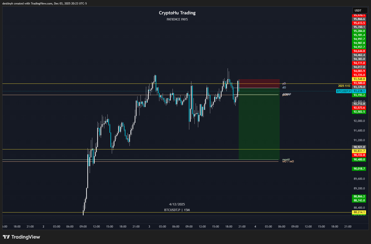 Trade #191 - $BTC Short (8.37R)                                                     

Entry: 93370 
SL: 93725 
TP: 90400