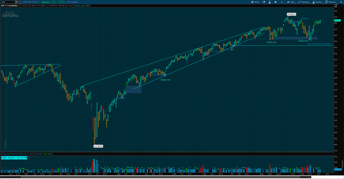 imrankhalid_pk's tweet image. $SPY five days of consolidatoin under $685 level

#QQQ #SPY #DayTrading #SwingTrading #SmartMoney #StockMarket #BTCUSD #Crypto #Coin #Ethereum #IPOs