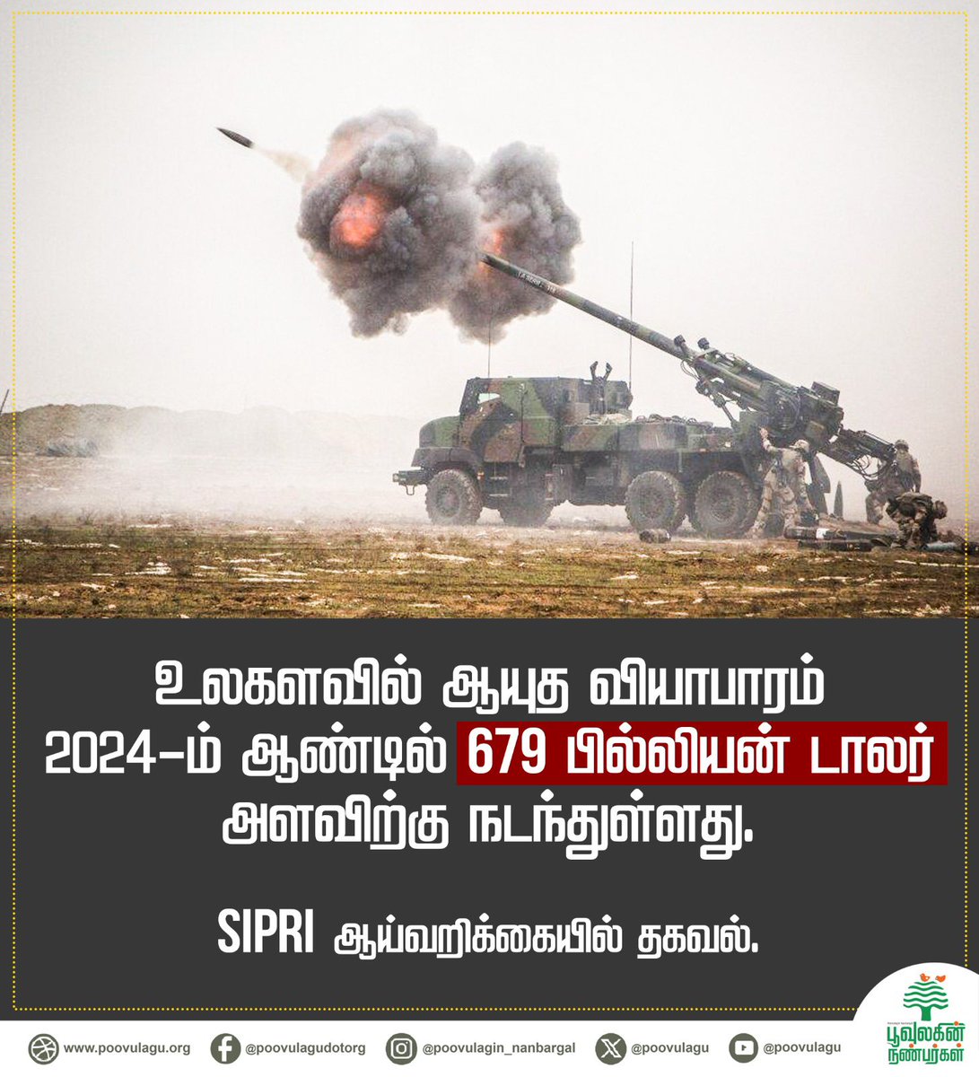 SundarrajanG's tweet photo. உலகளவில் ஆயுத வியாபாரம் 2024-ம் ஆண்டில் 679 பில்லியன் டாலர் அளவிற்கு நடந்துள்ளது.
SIPRI ஆய்வறிக்கையில் தகவல்.
#globalarmstrade #sipri #warfreeworld #environmentalsafety #pooovulaginnanbargal https://t.co/fdaOmD4i1t