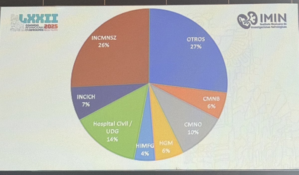 JonathanNefro's tweet image. El Hospital Civil de Guadalajara @HospitalCivil somos el 2do hospital que más publicó sobre Nefrología en México. Generamos el 14% del total.

Nos da orgullo. Es un gran aliciente para seguir esta línea y que esto se traduzca en beneficio real para nuestros pacientes #somosIMIN