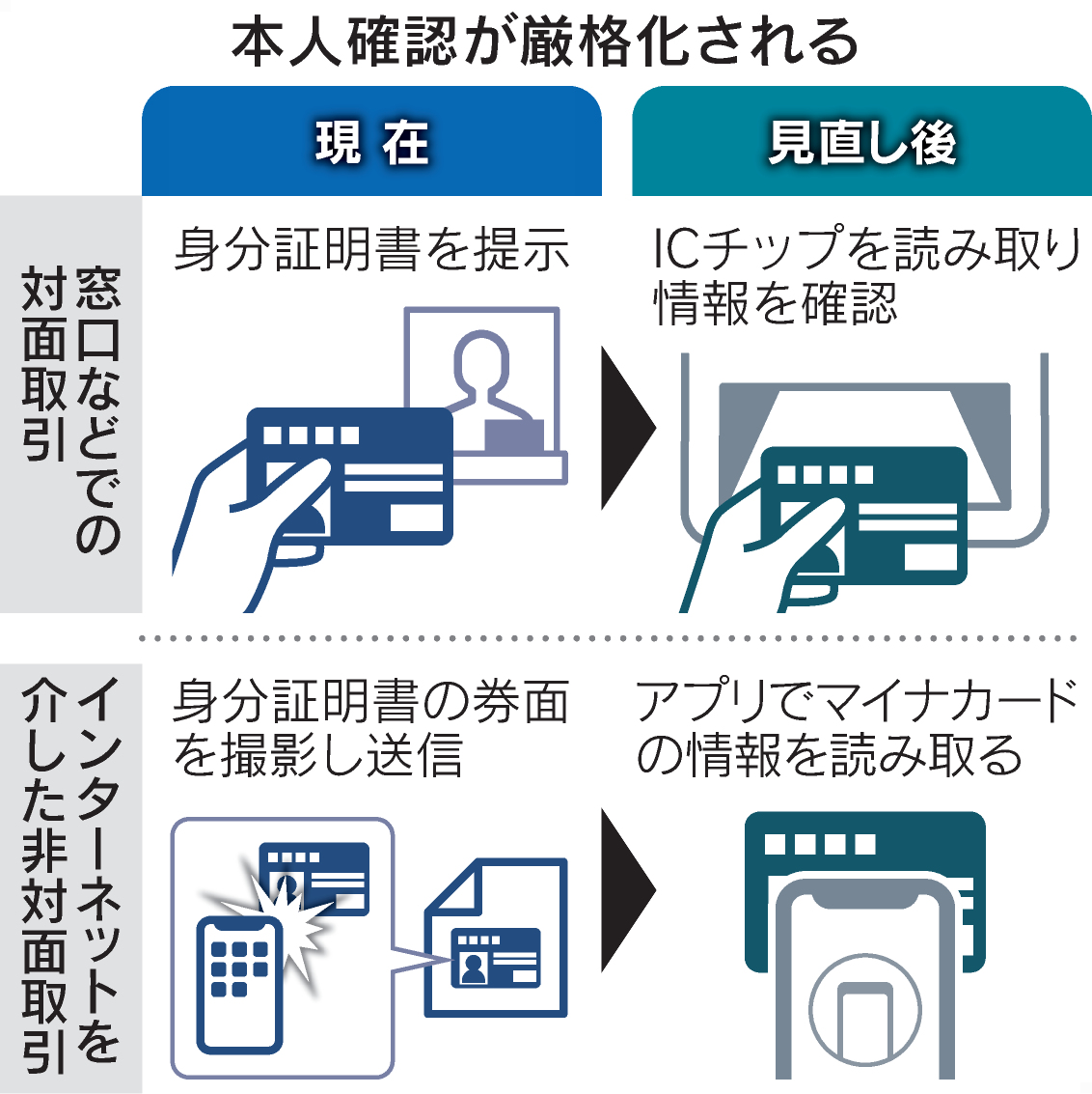 警察庁は銀行窓口での口座開設といった対面取引 の本人確認について、2027年4月からマイナンバーカードなどのICチップを読み取る方法を原則義務付ける方針を明らかにしました。幅広い取引 で本人確認が厳格化されます。