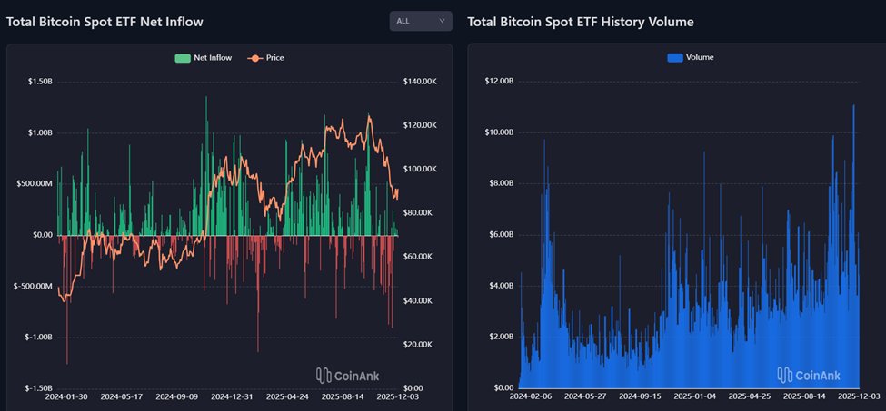 Cẩn thận có một nhịp điều chỉnh nhỏ.

Đột nhiên tỷ lệ long trên các sàn đang tăng đột biến lên tới 68%, khả năng cao sự hưng phấn của các long thủ đang trở lại, cẩn thận sàn sẽ có một nhịp kill nhẹ.

Bên cạch đó, netflow của ETF $BTC mặc dù đã chuyển