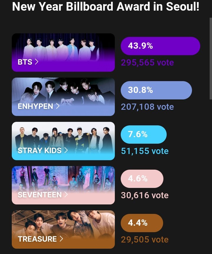 They are catching up quickly make sure to use all your emails to vote for BTS, lets use this voting as practice for next year as BTS will be very active from 2026!

globalbunjang.com/2025_advotes