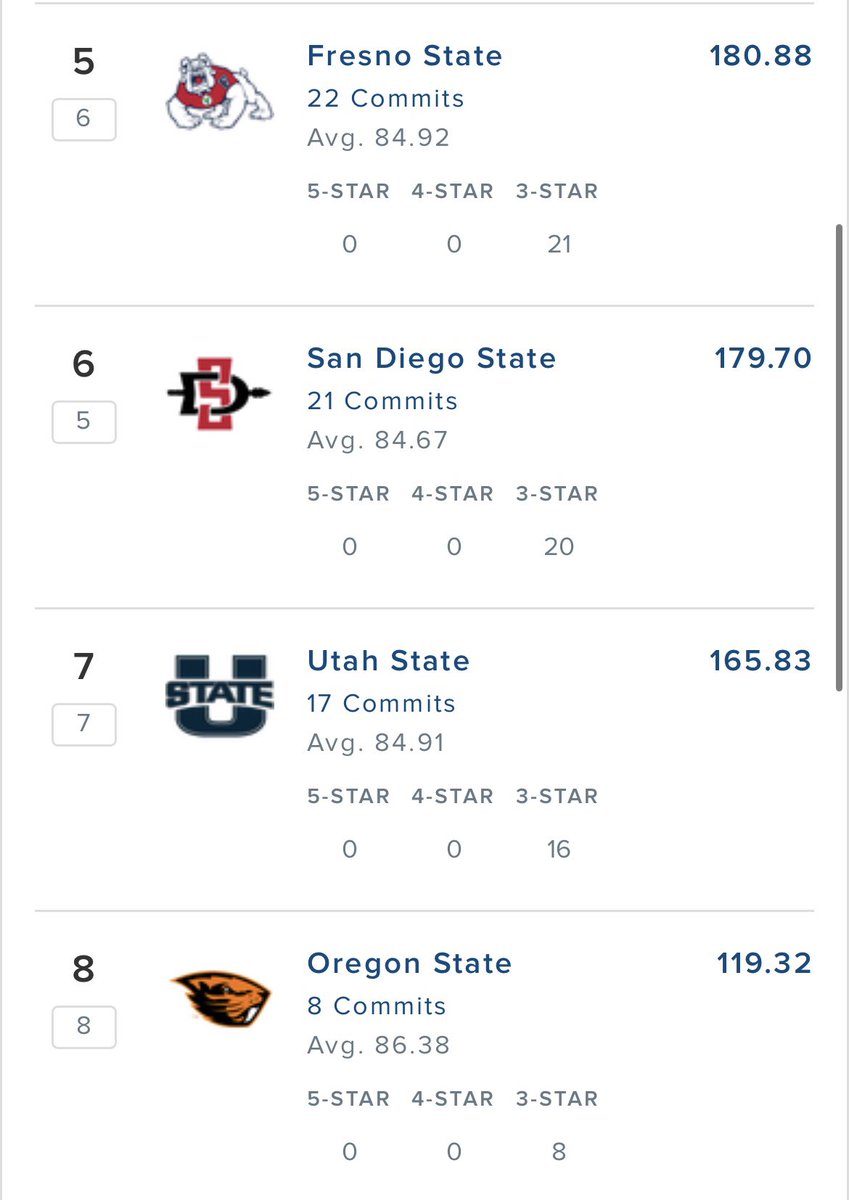 Updated Part 2:

<a href="/GJKinne/">GJ Kinne</a>, <a href="/kdamp/">𝙺𝚎𝚕𝚕𝚢 𝙳𝚊𝚖𝚙𝚑𝚘𝚞𝚜𝚜𝚎</a>, <a href="/TXSTATEFOOTBALL/">Texas State Football</a>, and the coaching squad putting in the work climbing to #2 in the #pac12 💪