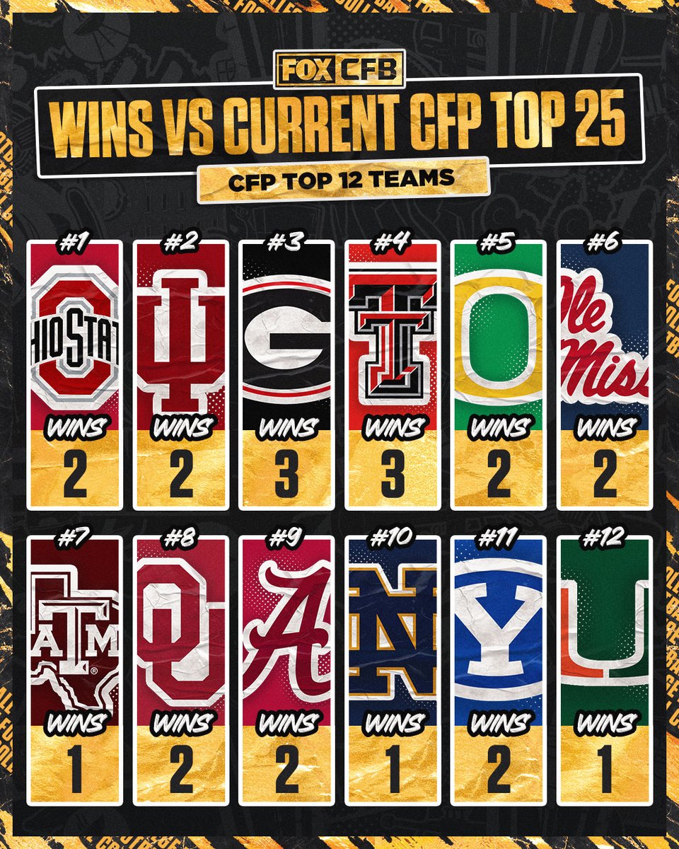 CFBONFOX's tweet image. Here's how the current CFP Top 12 stack up against the current Top 25 👀