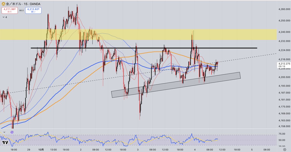 スナさん / ゴールドtrader［GOLD×ドル円、ユロドル］ tweet media