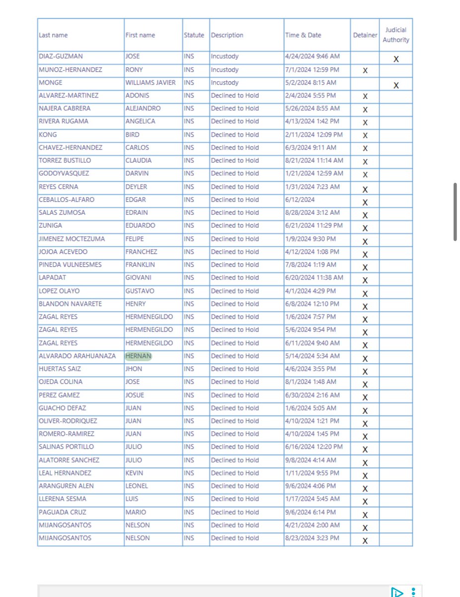 wisconsin_now's tweet image. Dear media - you can start here. ICE hold requests declined by the Dane Co sheriff, and obtained through an open records request.