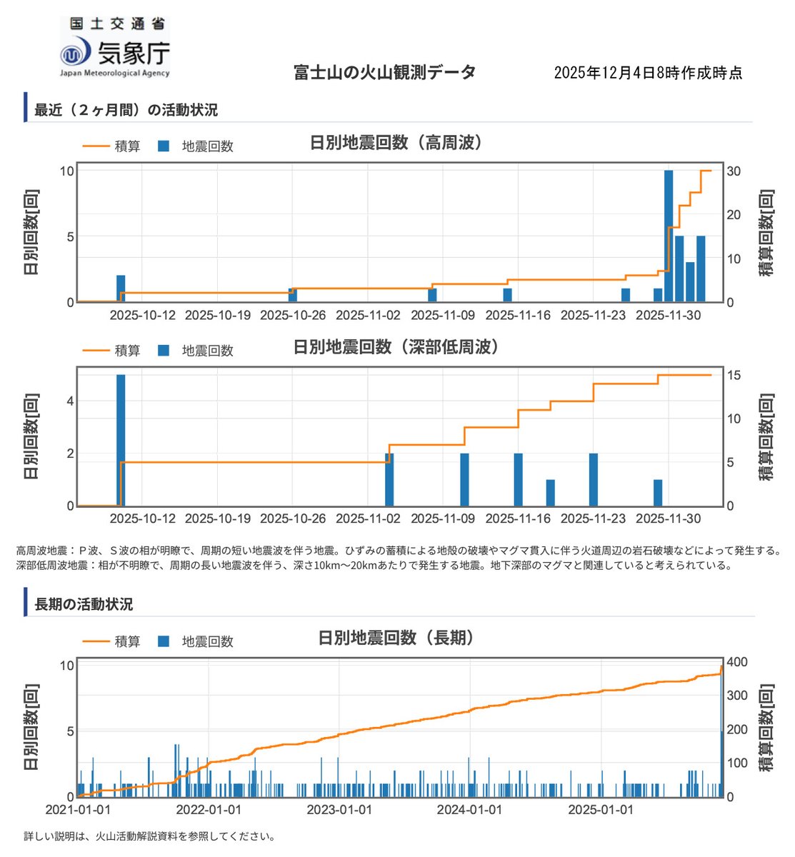 富士山で有感の火山性地震発生 12月2日
h-shioi.la.coocan.jp/Earthquake/Shi…
富士山で12月2日にD10km M2.5 最大震度3(気象庁暫定値)の有感の火山性地震が記録されました。震源は2011年 東北地方太平洋沖地震4日後の2011年3月15日に富士山南西山腹で発生したD14km