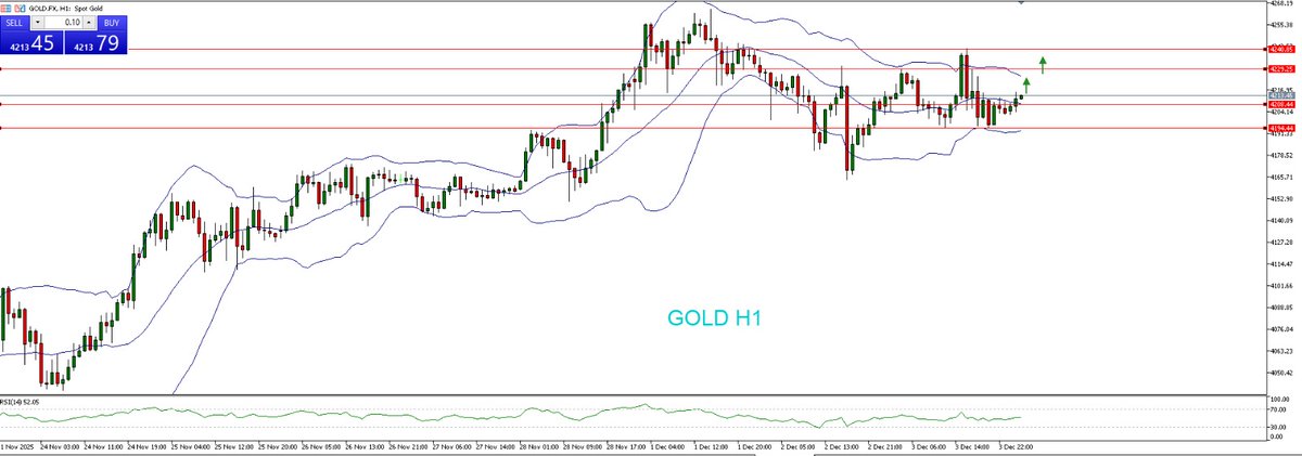 JavaFutures's tweet image. GOLD update market sesi Asia 04 Desember 2025 

Pada grafik GOLD H1cenderung naik , harga terlihat berusaha bertahan diatas mid bb dan  zona support 4204–4208 dan membentuk higher low, memberi peluang kenaikan selama area ini tidak ditembus #GOLD