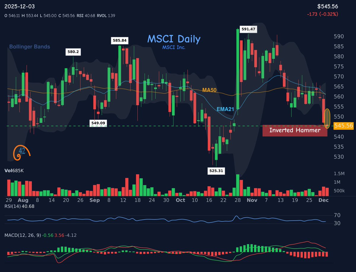 42fibonacci's tweet image. 🕯️ 𝐂𝐚𝐧𝐝𝐥𝐞𝐬𝐭𝐢𝐜𝐤 𝐏𝐚𝐭𝐭𝐞𝐫𝐧 𝐃𝐞𝐭𝐞𝐜𝐭𝐞𝐝!
📈 inverted-hammer spotted on $MSCI
⚠️ Potential bullish move ahead